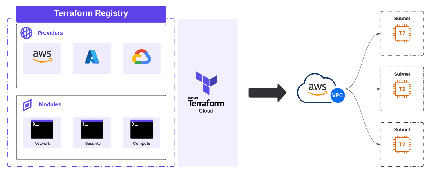 Terraform Module Deployments